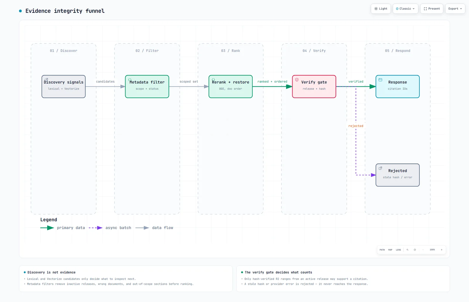 Retrieval signals decide what to inspect. Canonical, hash-verified evidence decides what the system may claim