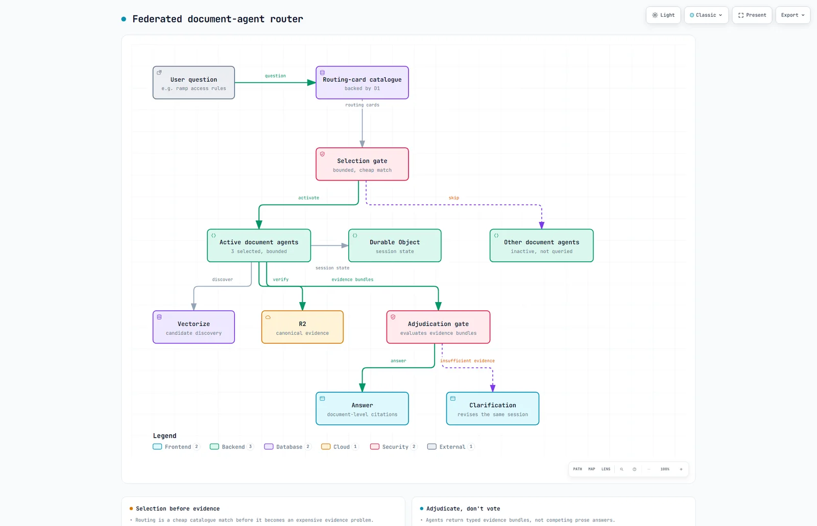 The router activates a bounded set of document agents, adjudicates their evidence, and preserves user redirection across turns