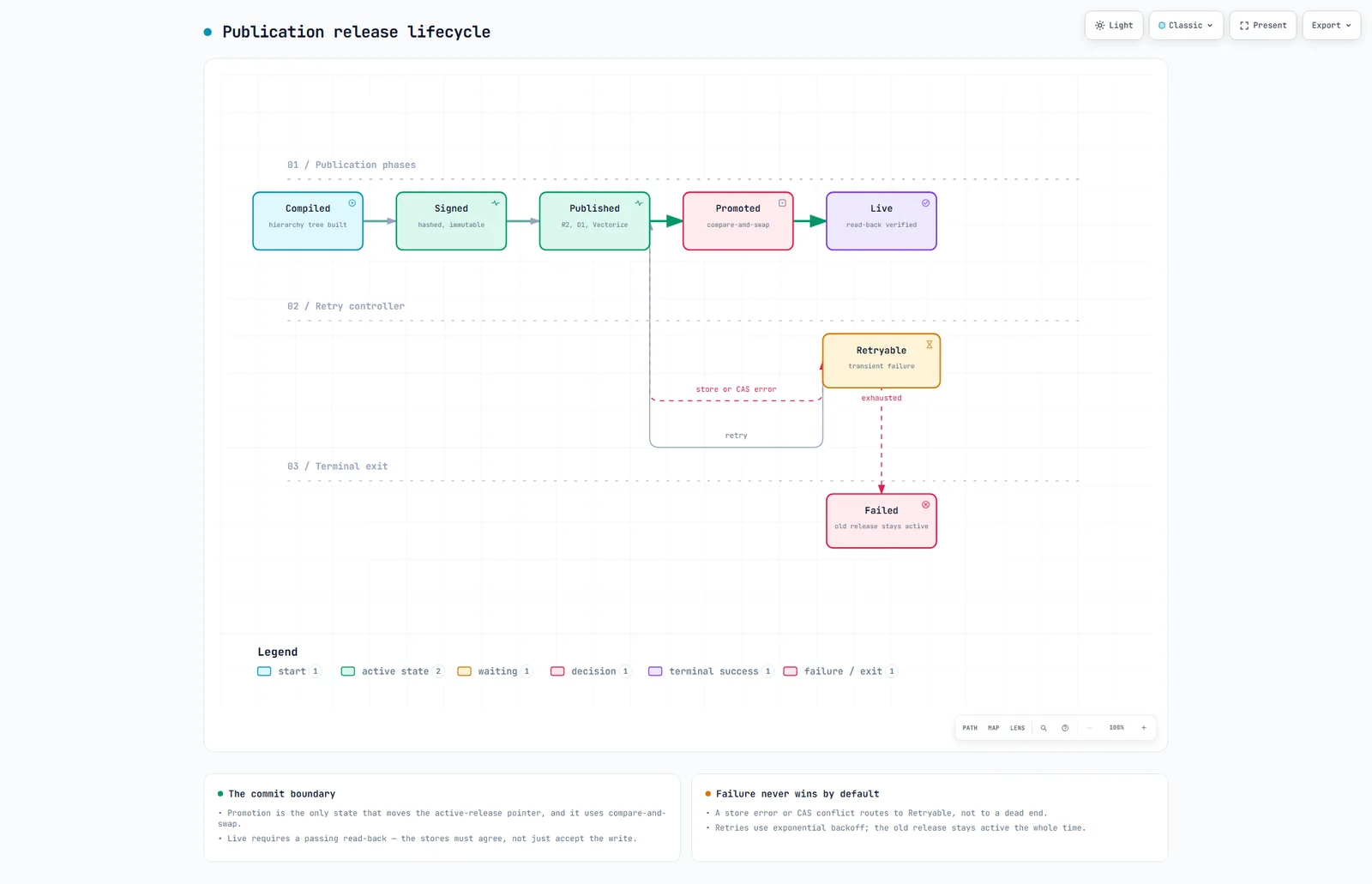 Publication spans several managed stores, so the active-release pointer is the commit boundary