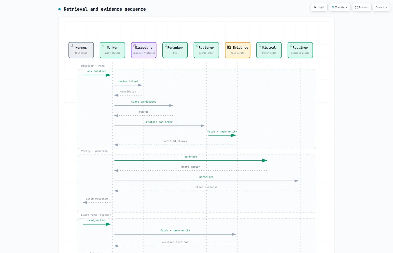 Semantic results choose where to look; only verified R2 passages are allowed to support the answer