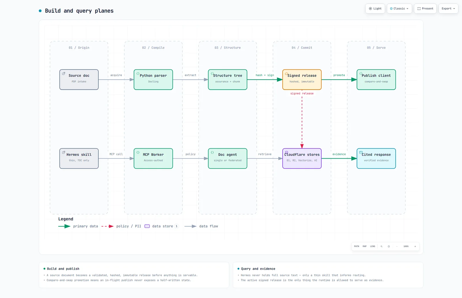 Python compiles source documents into signed releases; TypeScript serves those releases through a shared edge runtime