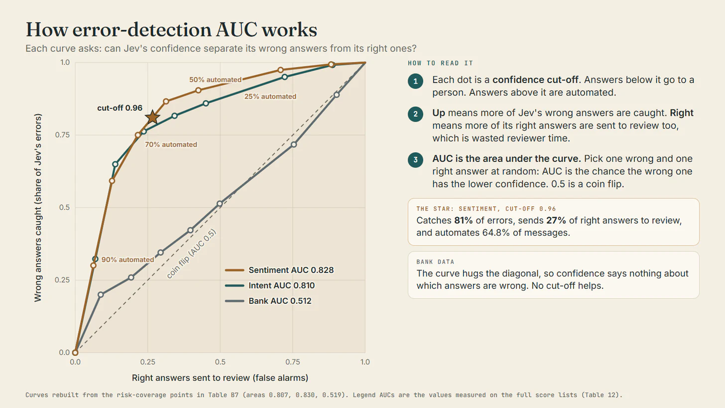 How error-detection AUC works. Each point is a confidence cut-off, and answers below it go to review. Up means more of Jev's wrong answers are caught, and right means more right answers are sent to review too. The area under the curve is the AUC: 0.828 on sentiment and 0.810 on intent, against 0.512, a coin flip, on bank data. The star is the 0.96 cut-off, which caught 81% of errors and sent 27% of right answers to review.