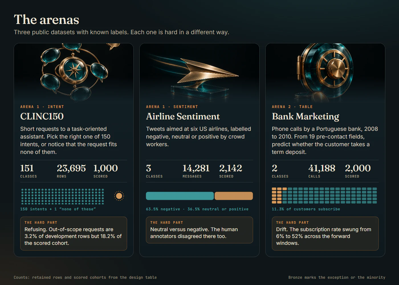 The arenas. CLINC150 tests intent and out-of-scope requests, Airline Sentiment tests tweets, and Bank Marketing tests term-deposit subscriptions. Each card shows classes, rows, scored cohort, class balance and the hard part of the dataset.