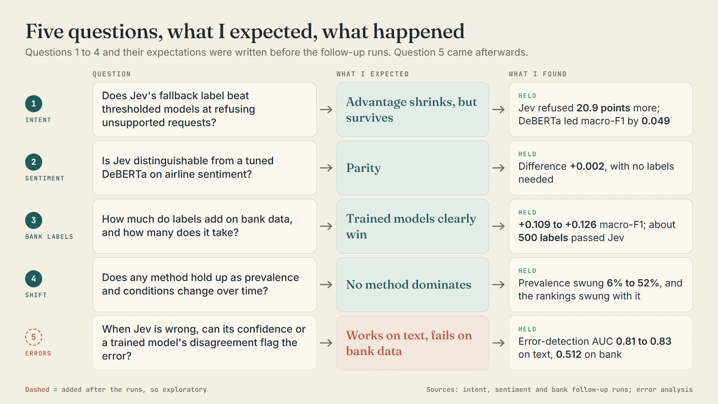 Five questions, what I expected, and what happened. The expectations for questions 1 to 4 were written before the follow-up runs, the fifth question was added afterwards, and every expectation held.