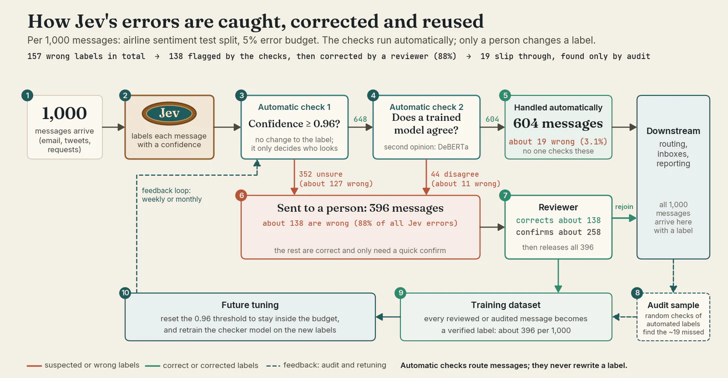 How Jev's errors are caught, corrected and reused, per 1,000 airline sentiment messages. Two automatic checks route messages to a person, and only the person changes a label. The 396 routed messages hold about 138 of the 157 wrong labels (88%).