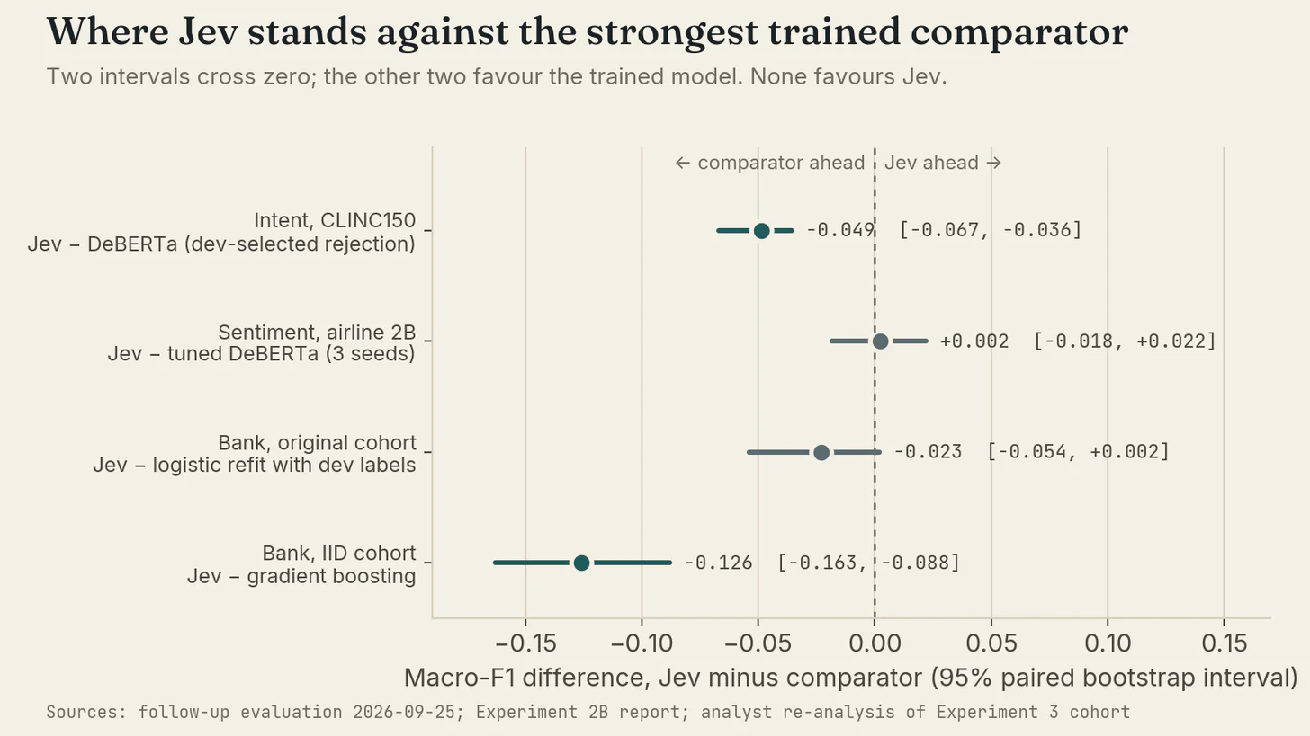 Jev minus the strongest trained comparator, macro-F1 with 95% paired bootstrap intervals. The two petrol intervals exclude zero in the trained model's favour, the two grey intervals include zero, and no interval favours Jev.