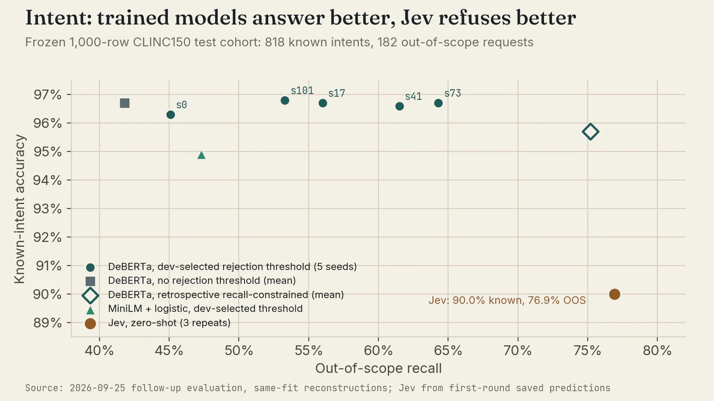 Known-intent accuracy against out-of-scope recall on CLINC150. Every thresholded DeBERTa seed sits well above Jev on known-intent accuracy and to its left on out-of-scope recall. The hollow diamond is a retrospective sensitivity analysis, not a deployable policy.