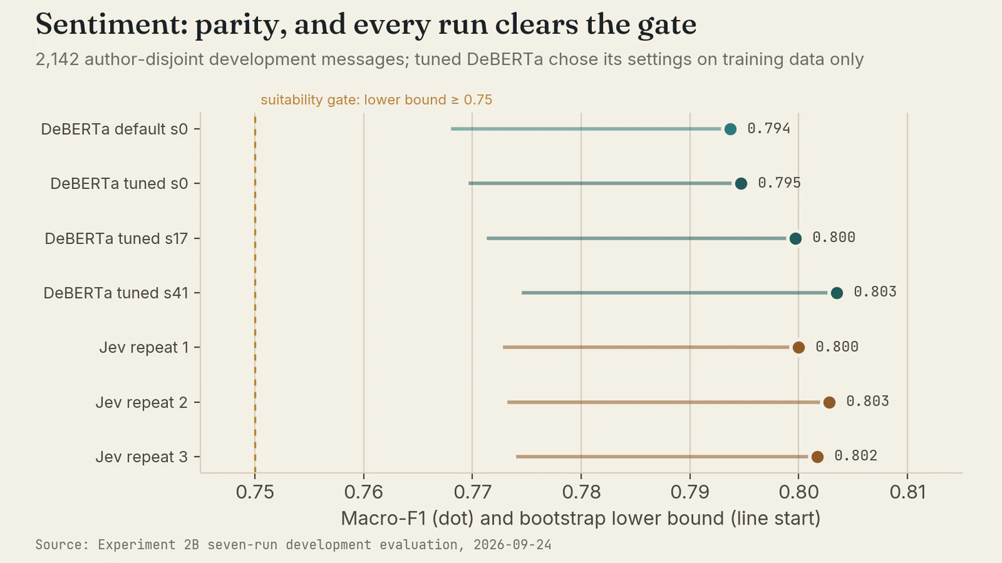 Sentiment macro-F1 for seven runs on 2,142 development messages. Each dot is one run and the line starts at its bootstrap lower bound. Every run clears the 0.75 suitability gate I fixed in advance.