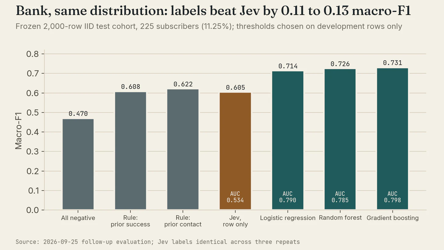 Bank subscription macro-F1 by method on the same-distribution split. Trained models are petrol, Jev is bronze, and rules and baselines are grey. The labels inside the bars show ROC AUC, a measure of ranking quality.