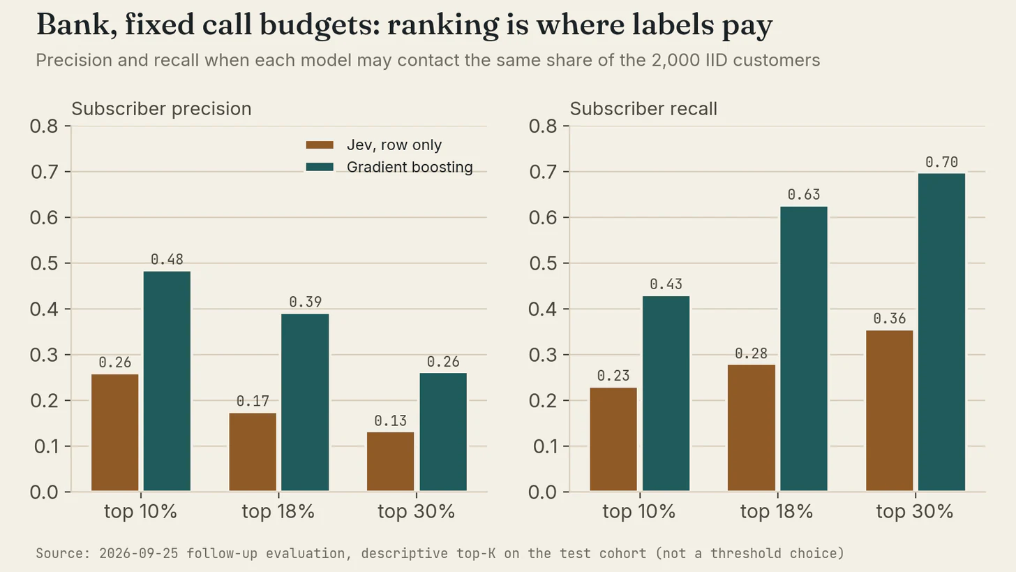 Precision and recall at fixed call budgets. At every budget, gradient boosting finds roughly twice the subscribers Jev finds.
