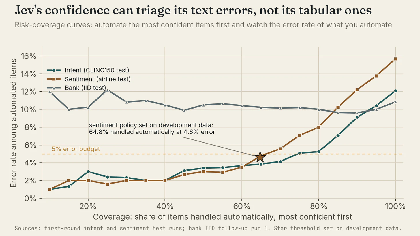 Risk-coverage curves for Jev's confidence. On intent and sentiment, automating only the most confident items drives the error rate of the automated set well below the overall rate. On bank data the curve is flat, so automating fewer items does not reduce errors. The star marks the sentiment threshold chosen on development data before it touched the test set.